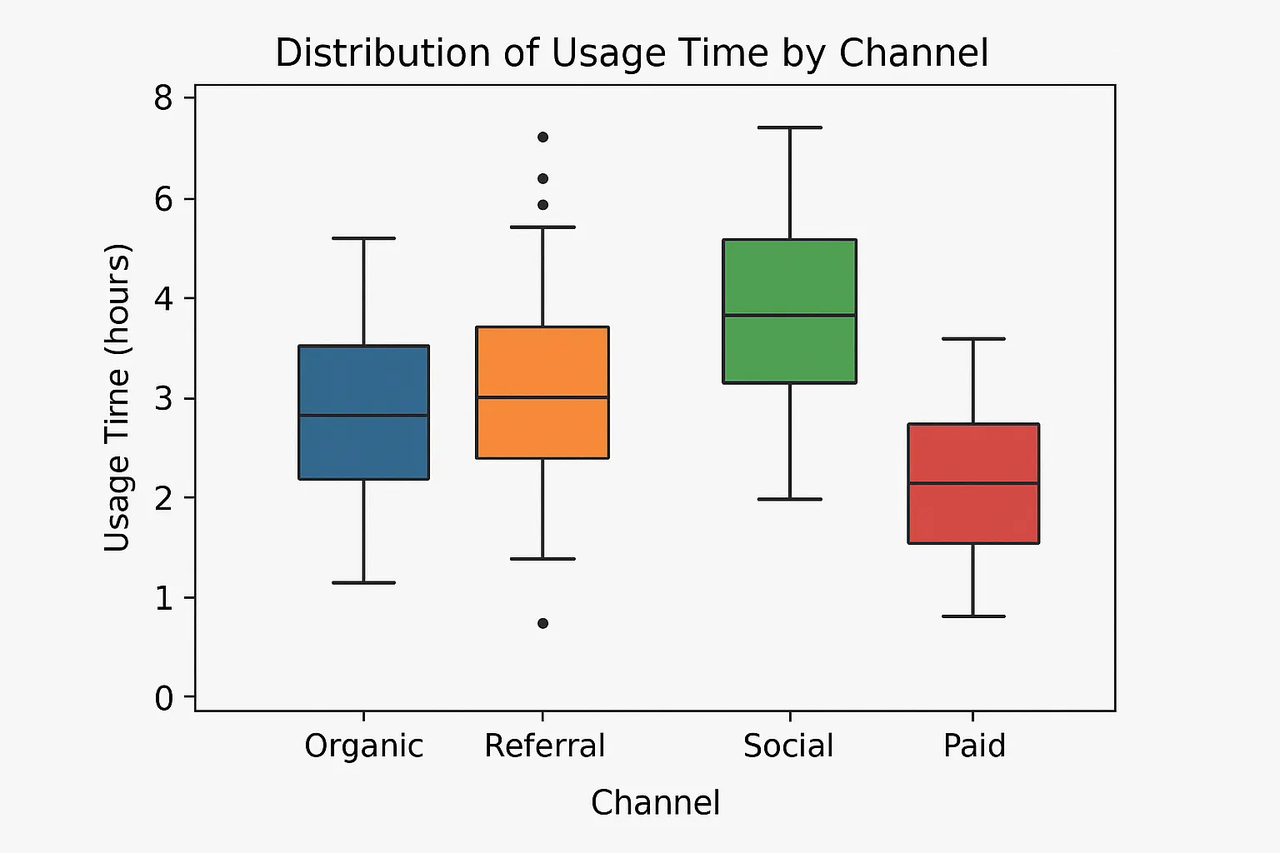 Box Plot